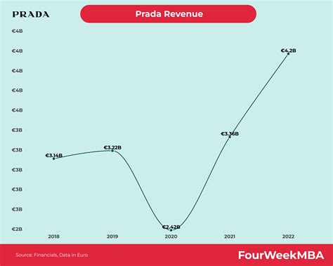 prada statistics|prada house revenue.